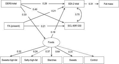 Food addiction in Bulimia Nervosa: Analysis of body composition, psychological and problematic foods profile